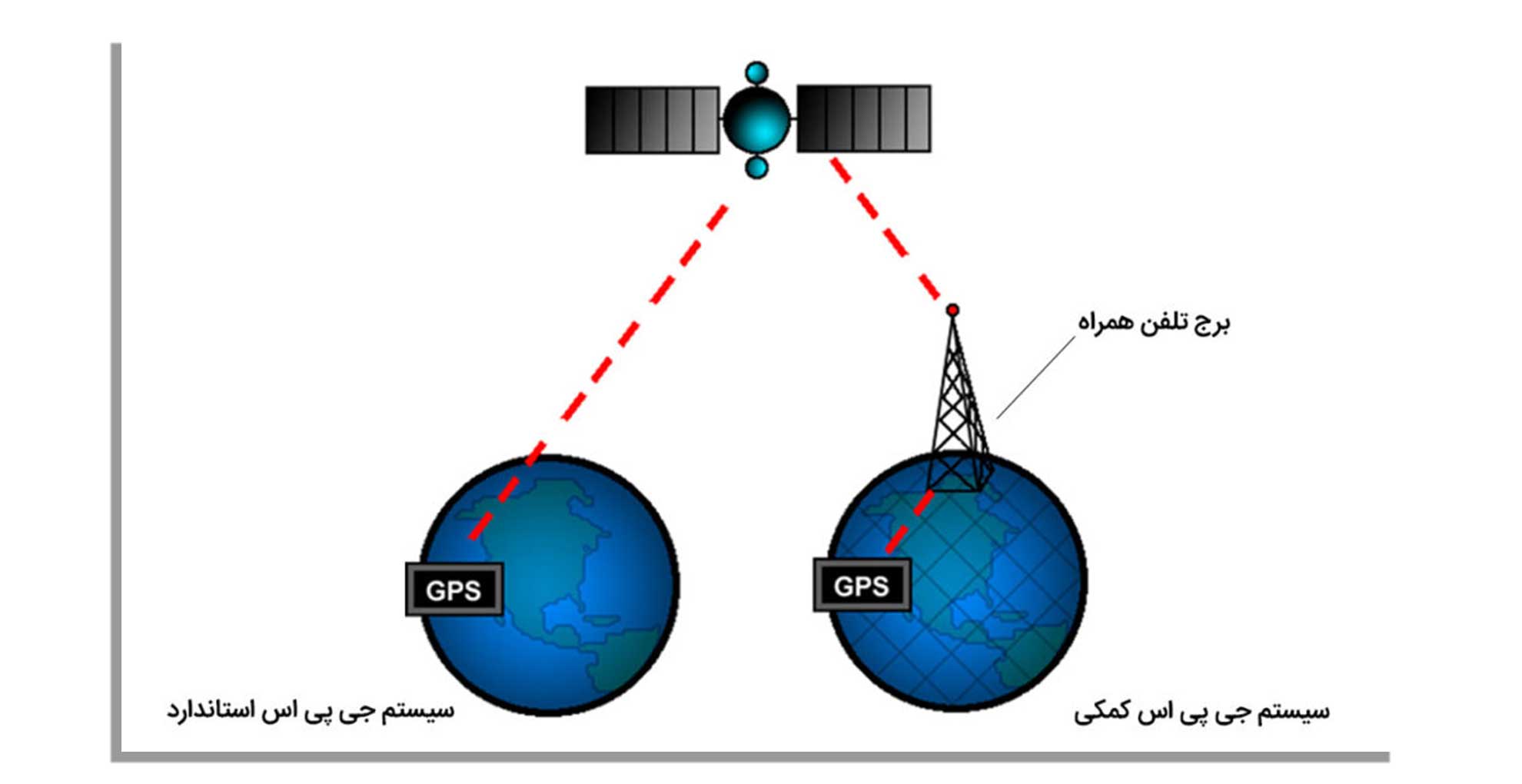 تفاوت-A-GPS-با-GPS-عادی