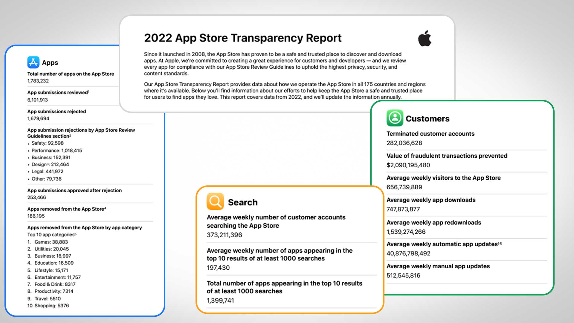 گزارش شفاف اپل از App Store 2022