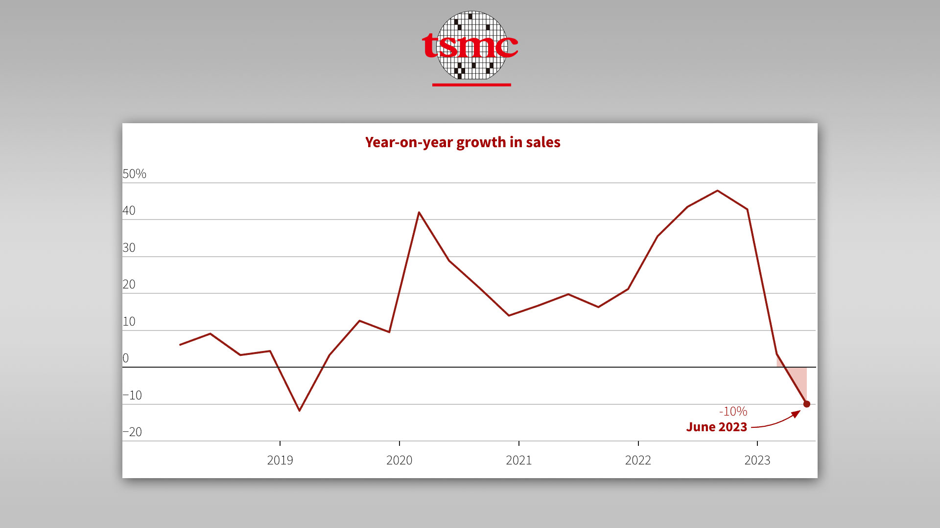 نمودار کاهش سهام TSMC 