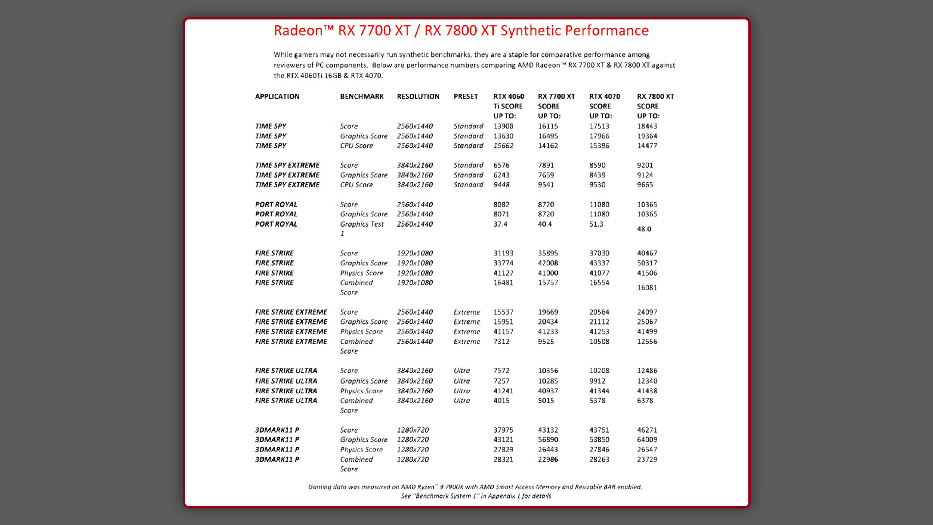 عملکرد Radeon RX 7800 XT و  RX 7700 XT