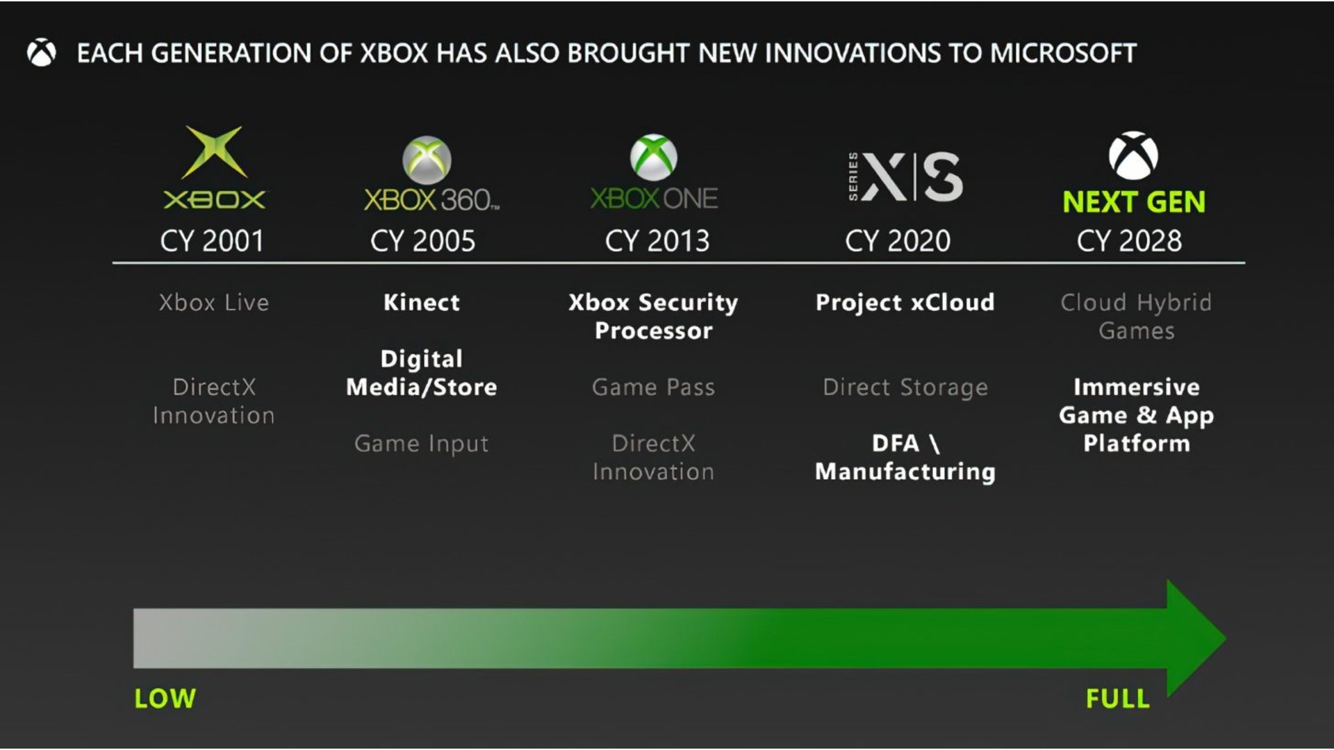 مسیر توسعه و تکامل Xbox