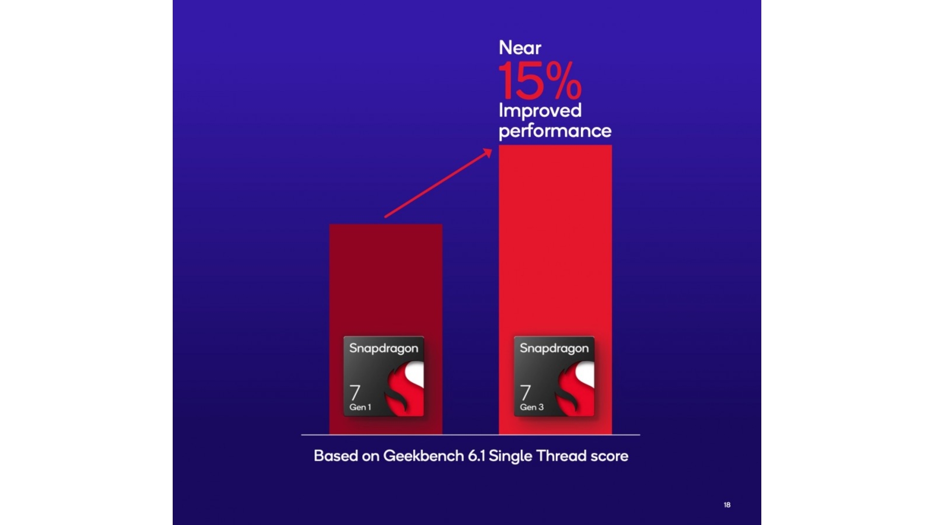 بهبود ۱۵ درصدی پردازنده مرکزی اسنپدراگون ۷ نسل ۳