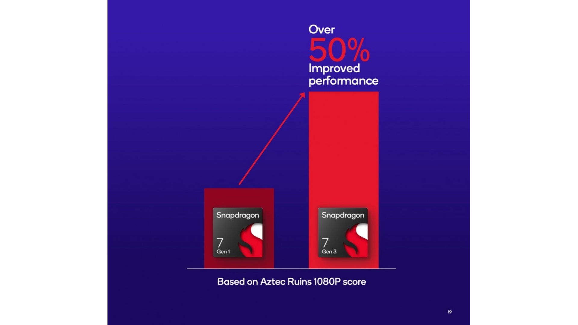 بهبود ۵۰ درصدی پردازنده گرافیکی تراشه اسنپدراگون ۷ نسل ۳