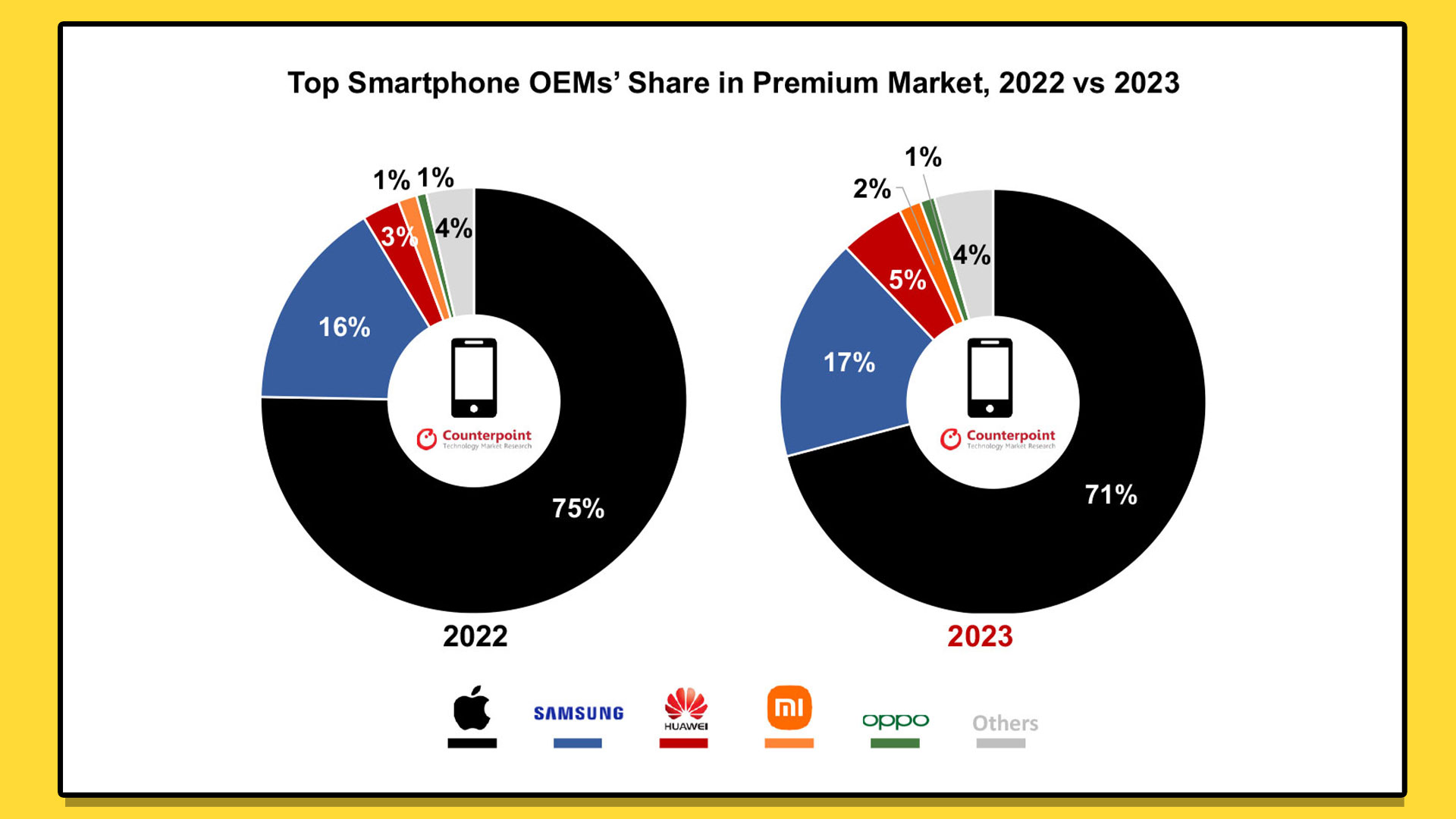 نمودار فروش گوشی در سال 2023