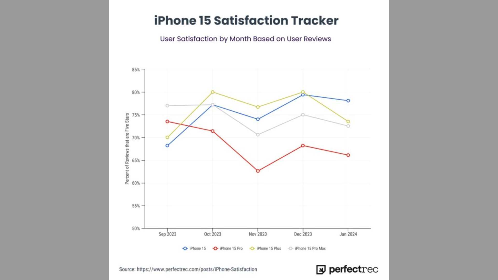 رتبه بندی رضایت مصرف کننده مدل های iPhone 15 Pro