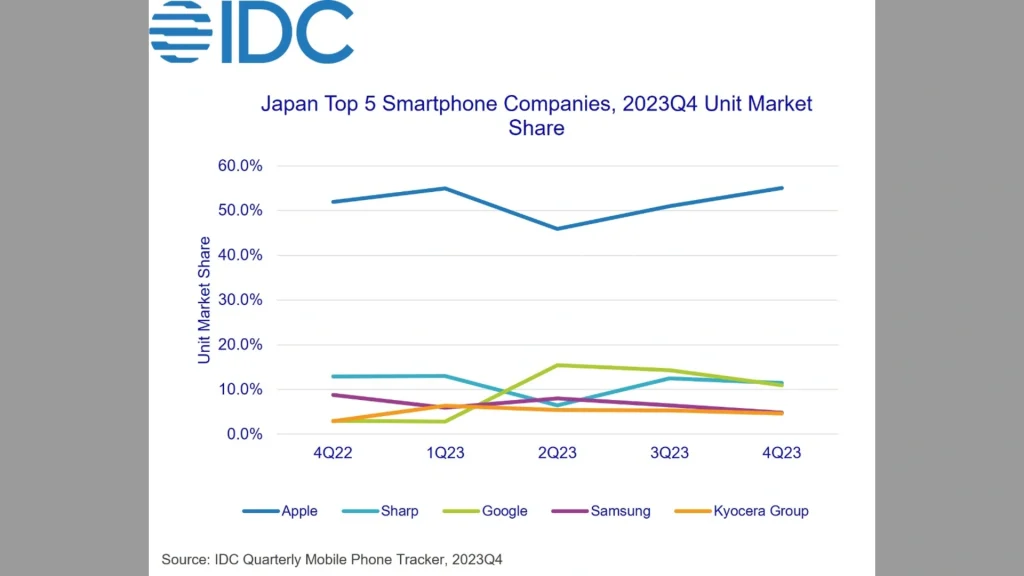 بازار تلفن همراه IDC ژاپن 3.5 درصد در سال گذشته کاهش یافت
