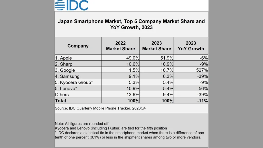 بازار گوشی‌های هوشمند پیکسل IDC ژاپن 527 درصد افزایش یافت