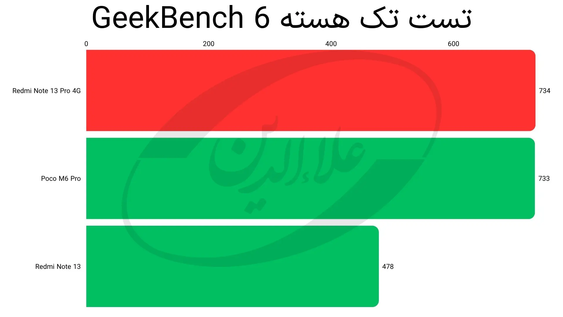 تست گیکبنچ تک-هسته Redmi Note 13 Pro