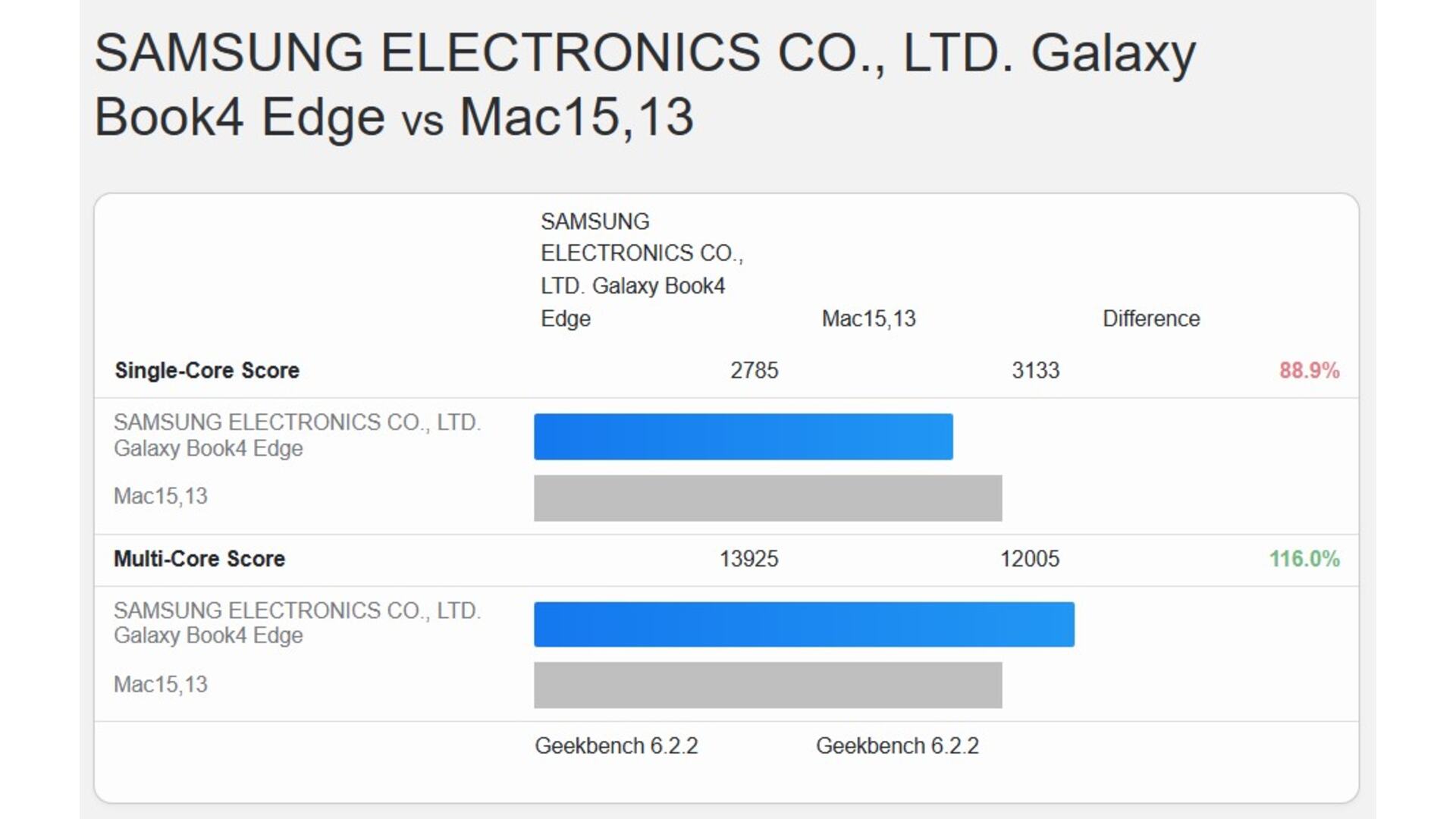 اسنپدراگون X Elite در مقابل اپل M3 در Geekbench 6