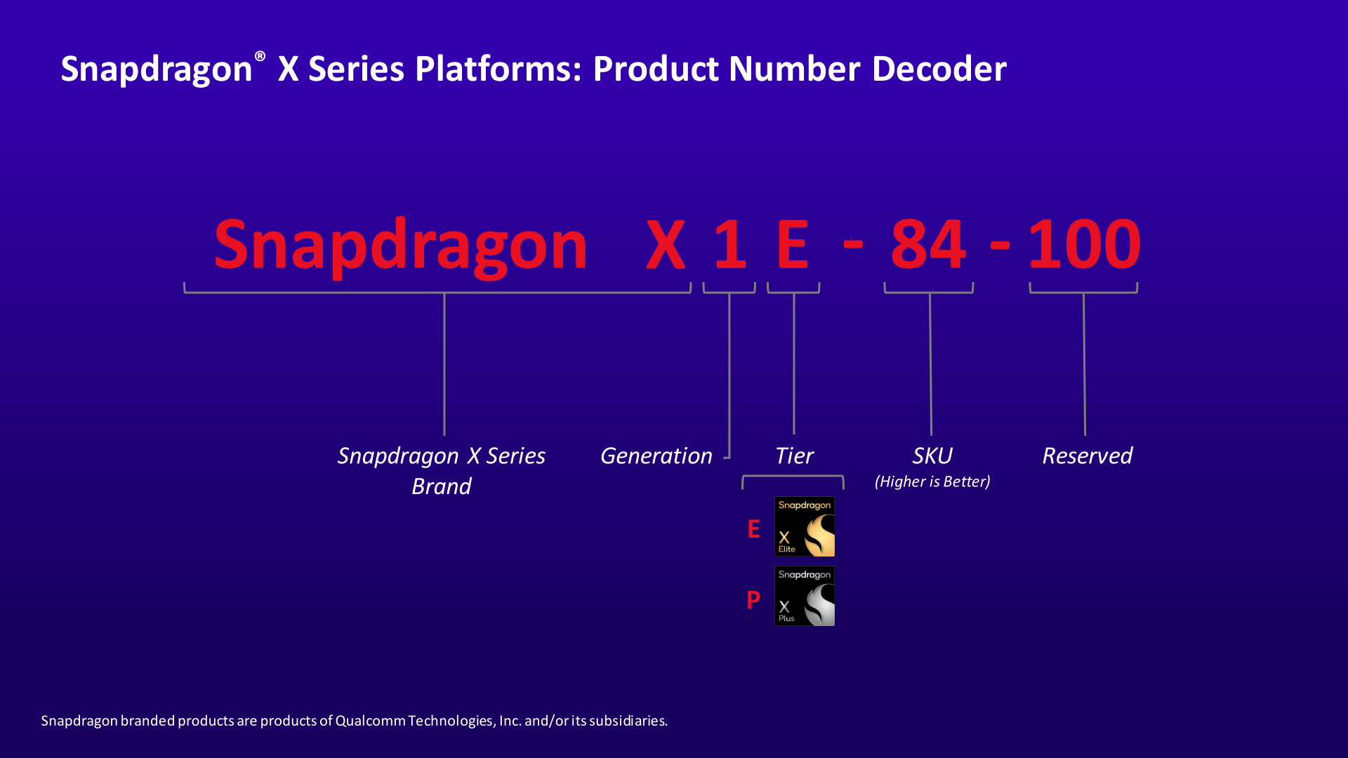 Snapdragon X Elite با کلاک اسپید متفاوت