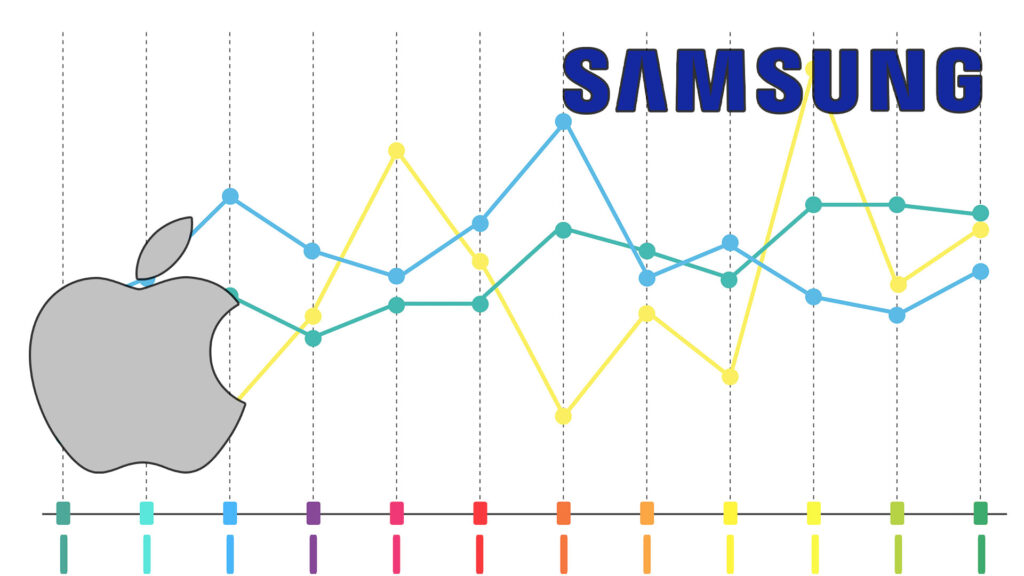 در طول ده سال، سامسونگ از مجموع سه رقیب بزرگ خود، گوشی های بیشتری عرضه کرد