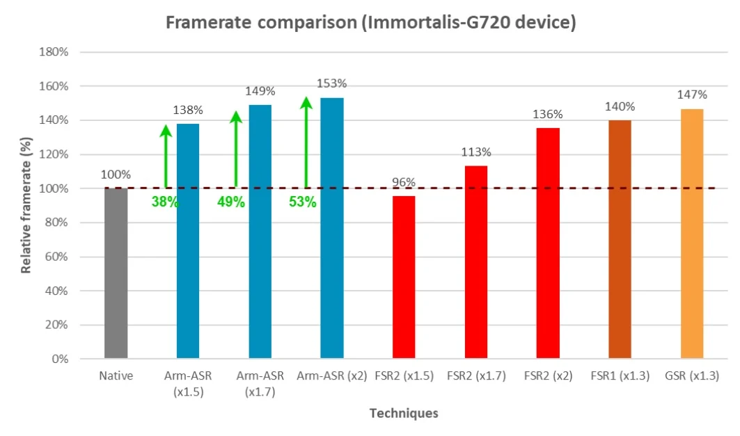 فناوری ARM ASR در گلکسی تب S10