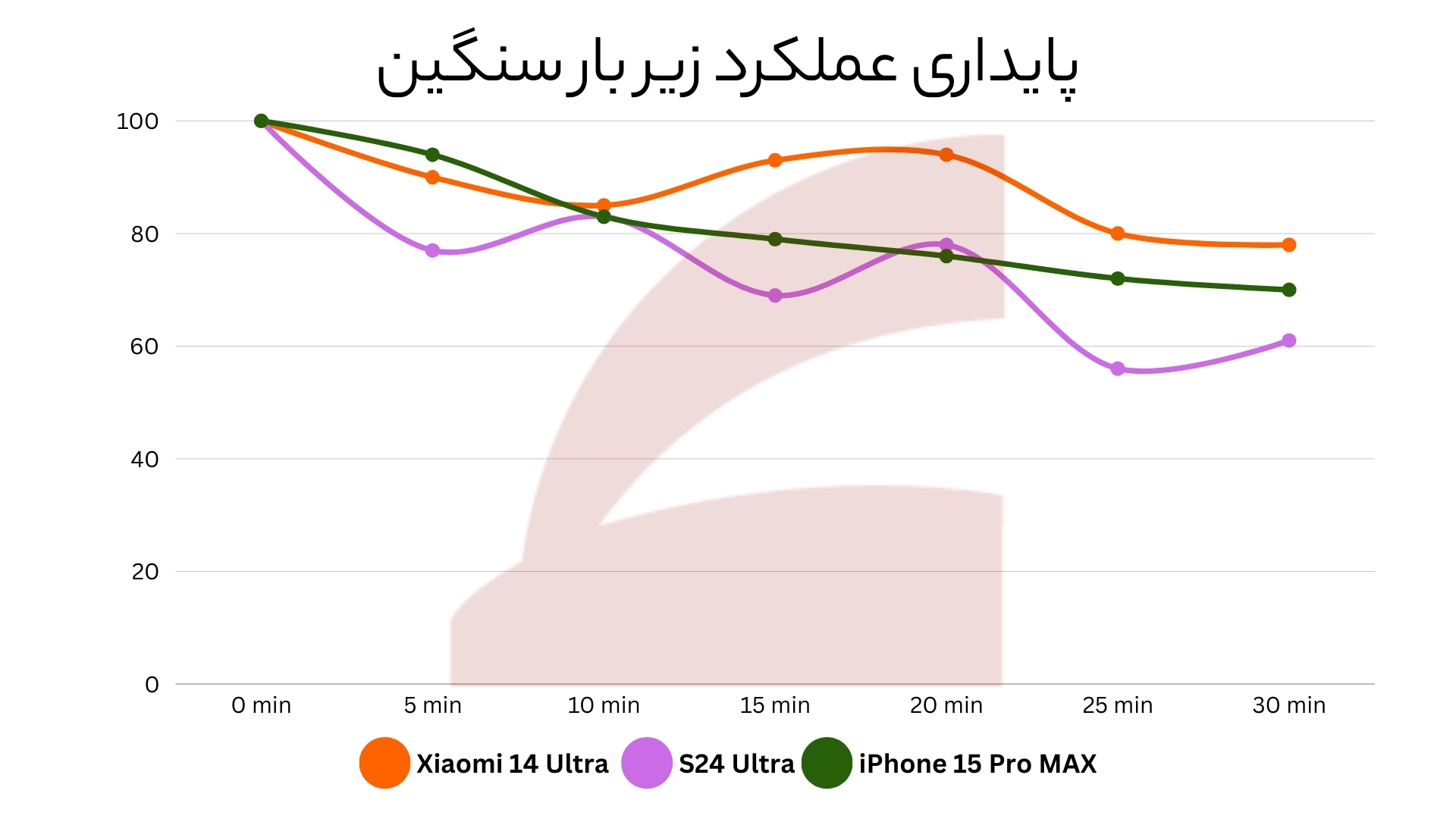 پایداری عملکرد شیائومی 14 اولترا، آیفون 15 پرو مکس و گلکسی S24 اولترا زیر بار پردازشی