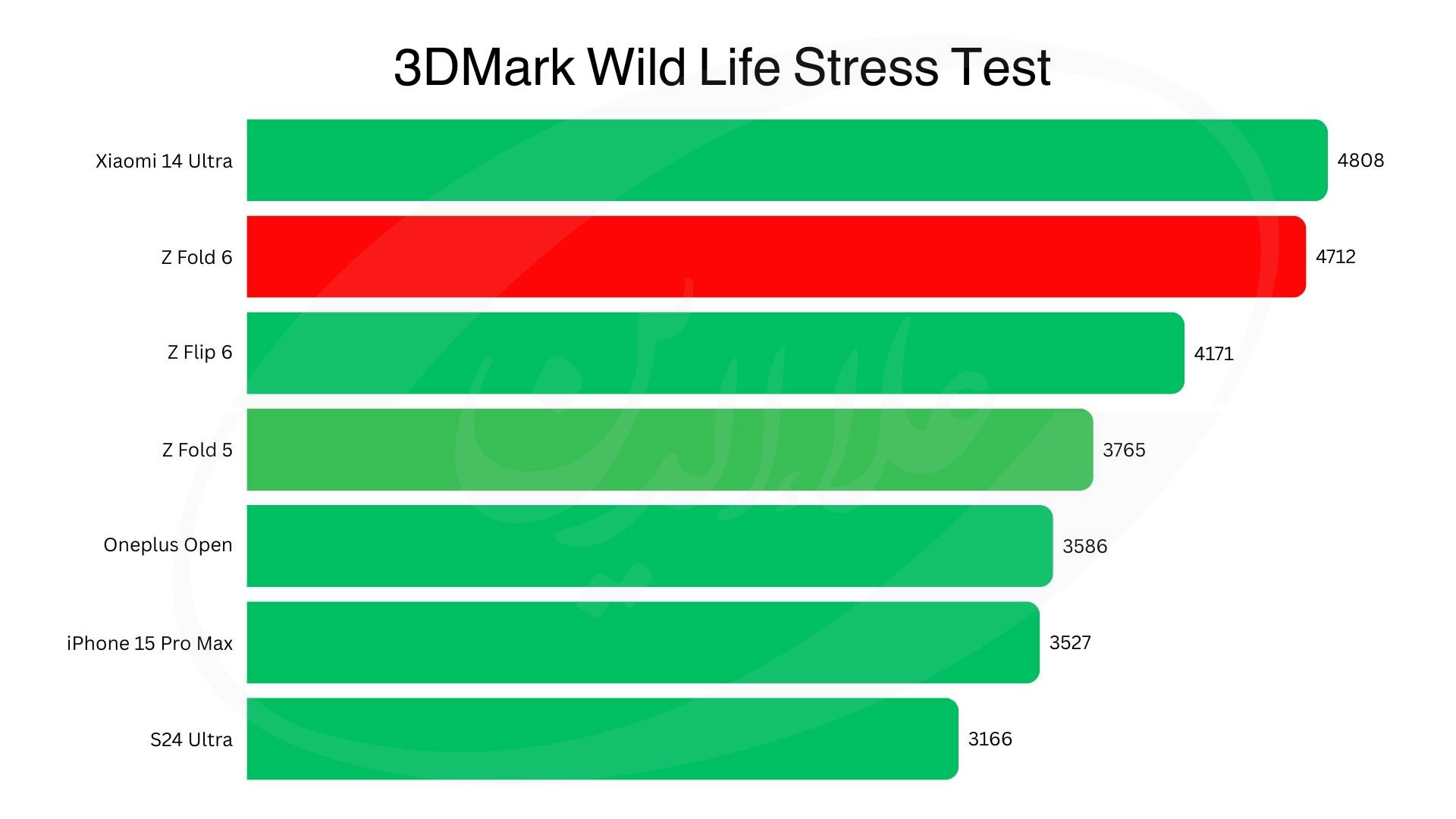  3DMark Wild Life Extreme Stress Test