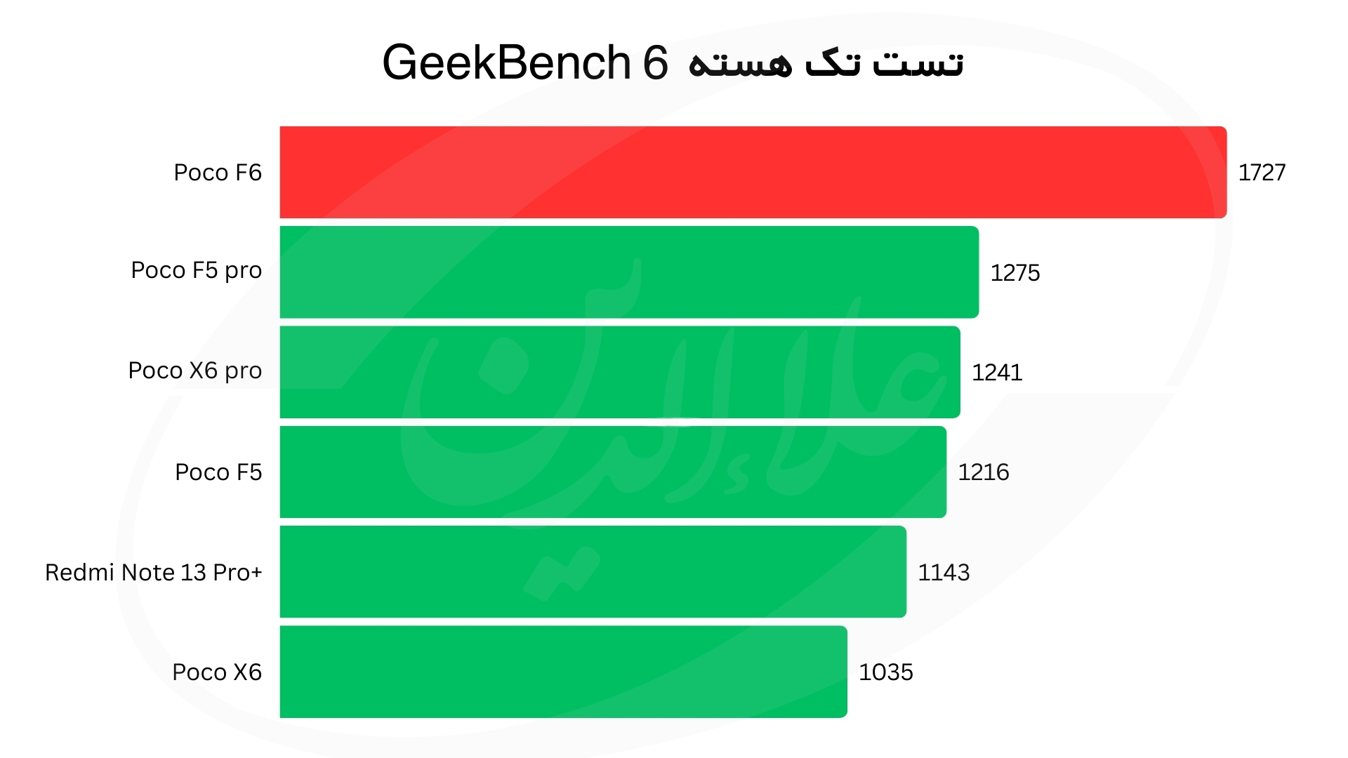 تست تک هسته‌ای پوکو F6 در بنچمارک گیک‌بنچ 6