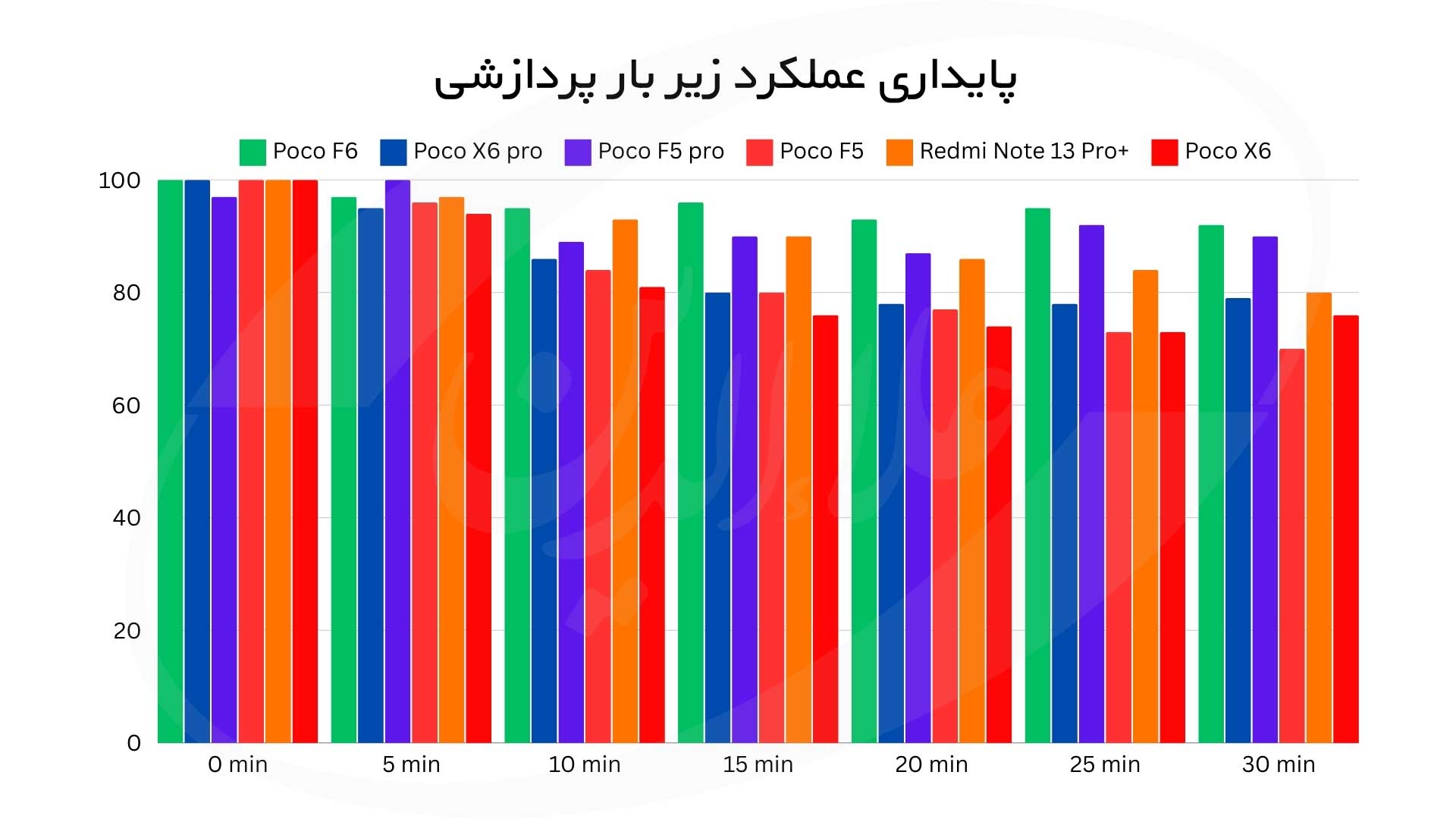 پایداری عملکرد پوکو F6 زیر بار پردازشی 