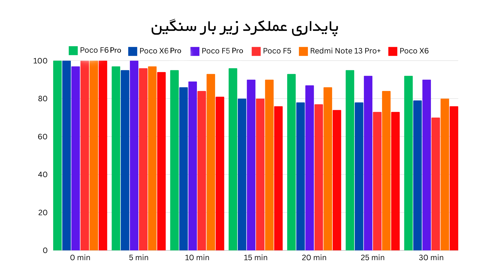 پایداری عملکرد POCO F6 Pro