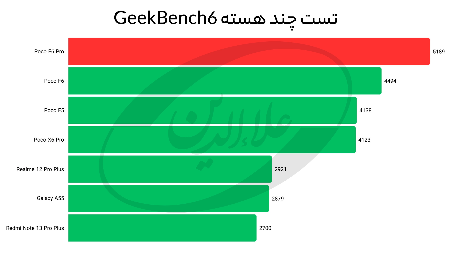 تست چند هسته‌ای گیک بنچ POCO F6 Pro