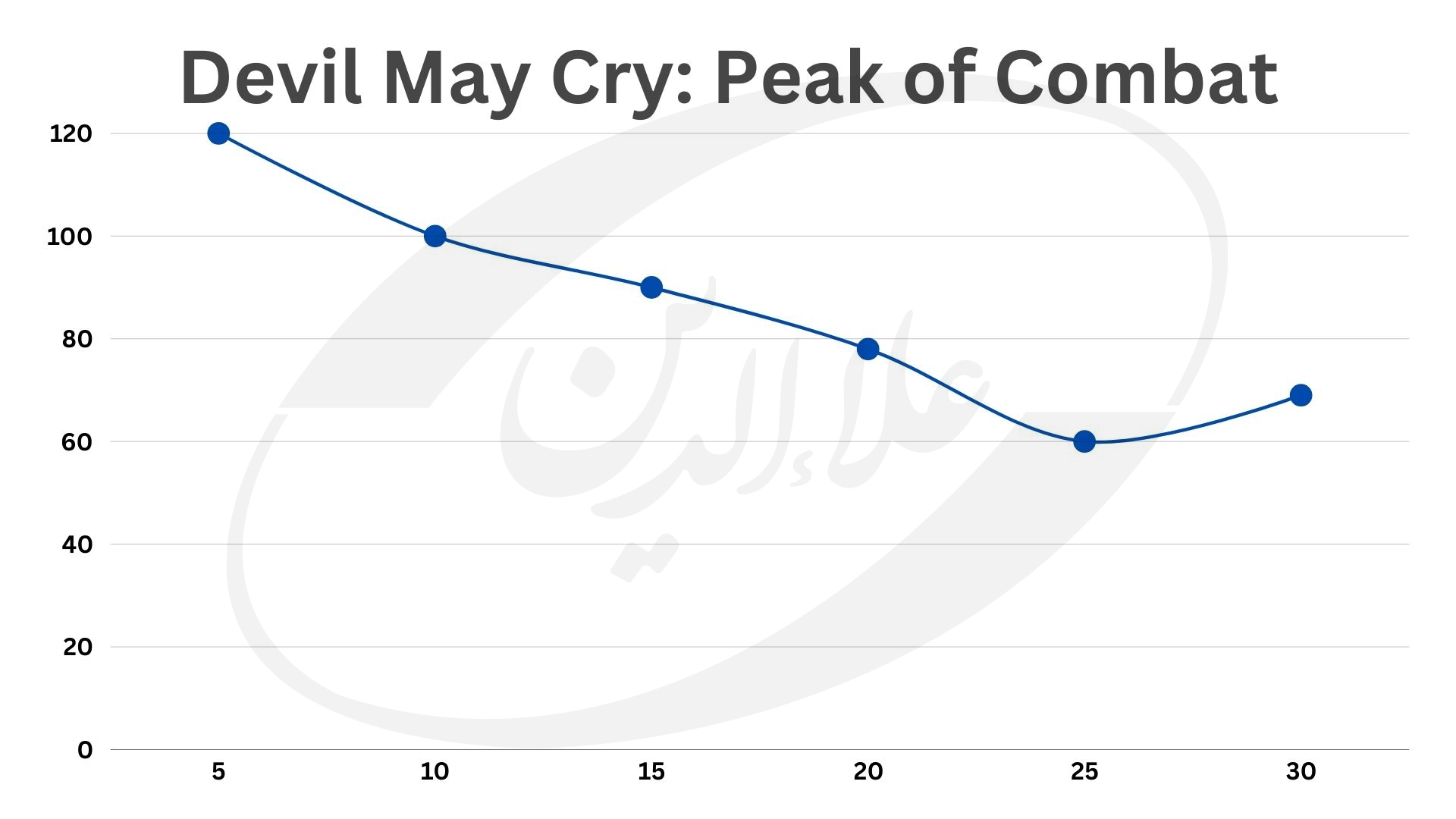 تجربه گیمینگ بازی Devil May Cry Peak of Combat با گوشی پیکسل 9 پرو ایکس ال