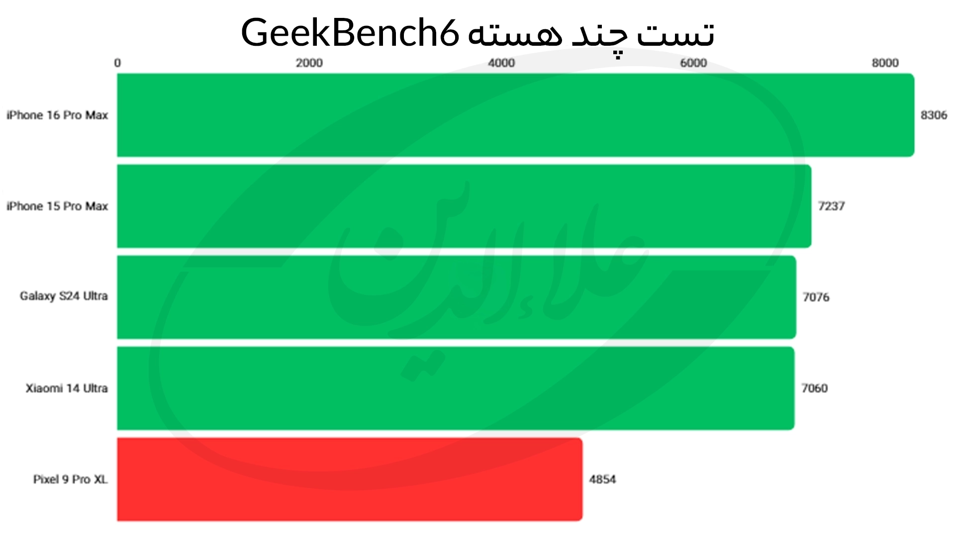 تست گیک‌بنچ ۶ چند هسته پیکسل 9 پرو ایکس ال