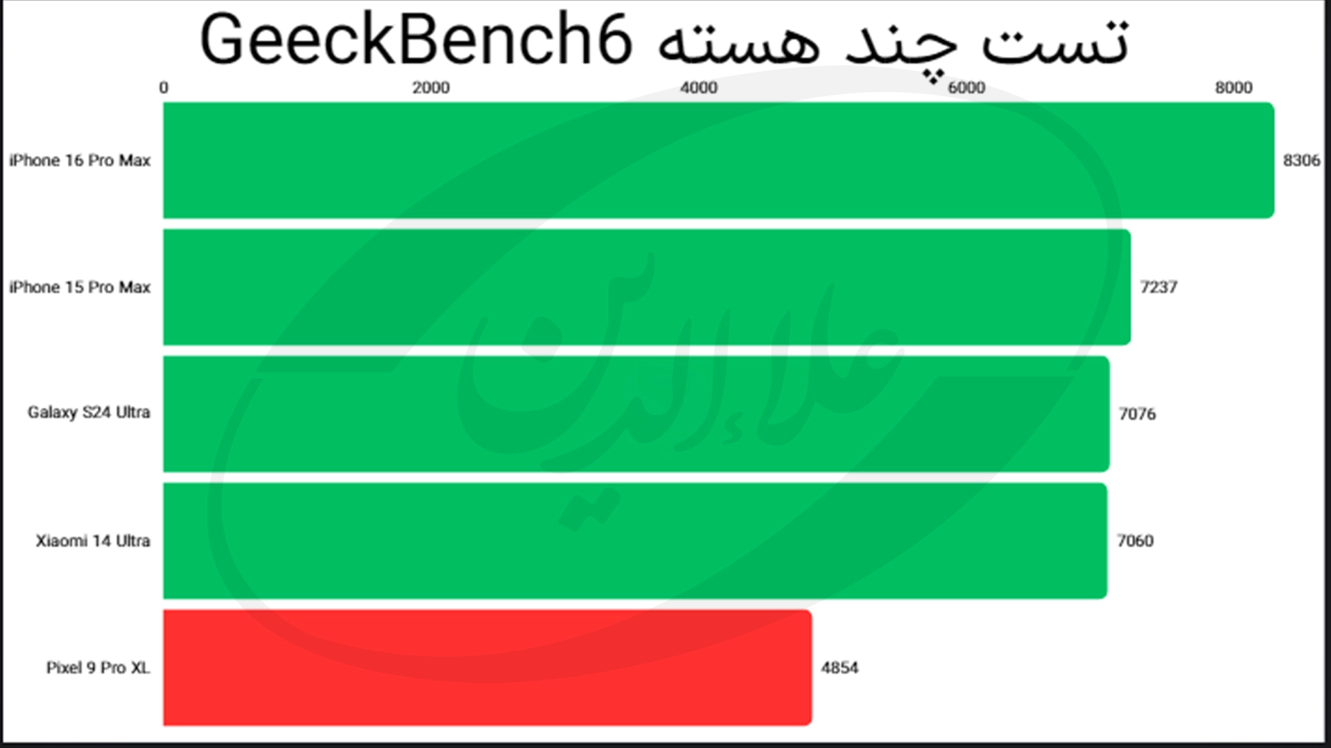 تست گیک‌بنچ ۶ پیکسل 9 پرو ایکس ال چند هسته