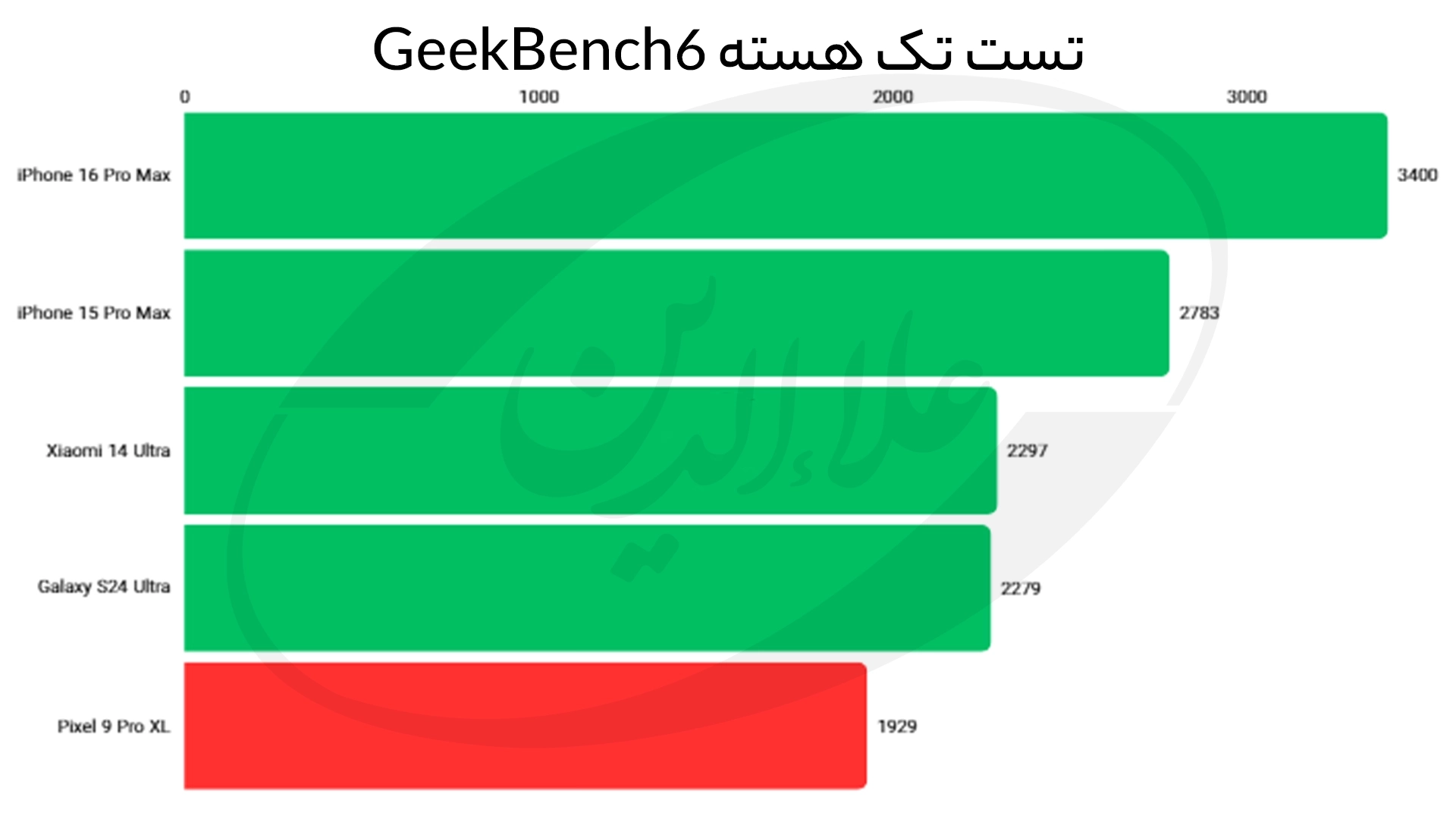 تست گیک‌بنچ ۶ تک هسته پیکسل 9 پرو ایکس ال 