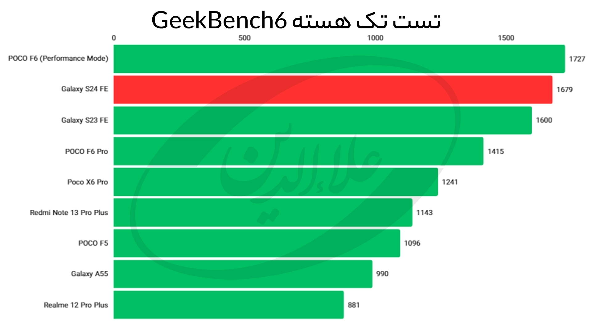 امتیاز گیک بنچ 6 تک هسته گلکسی اس 24 اف ای