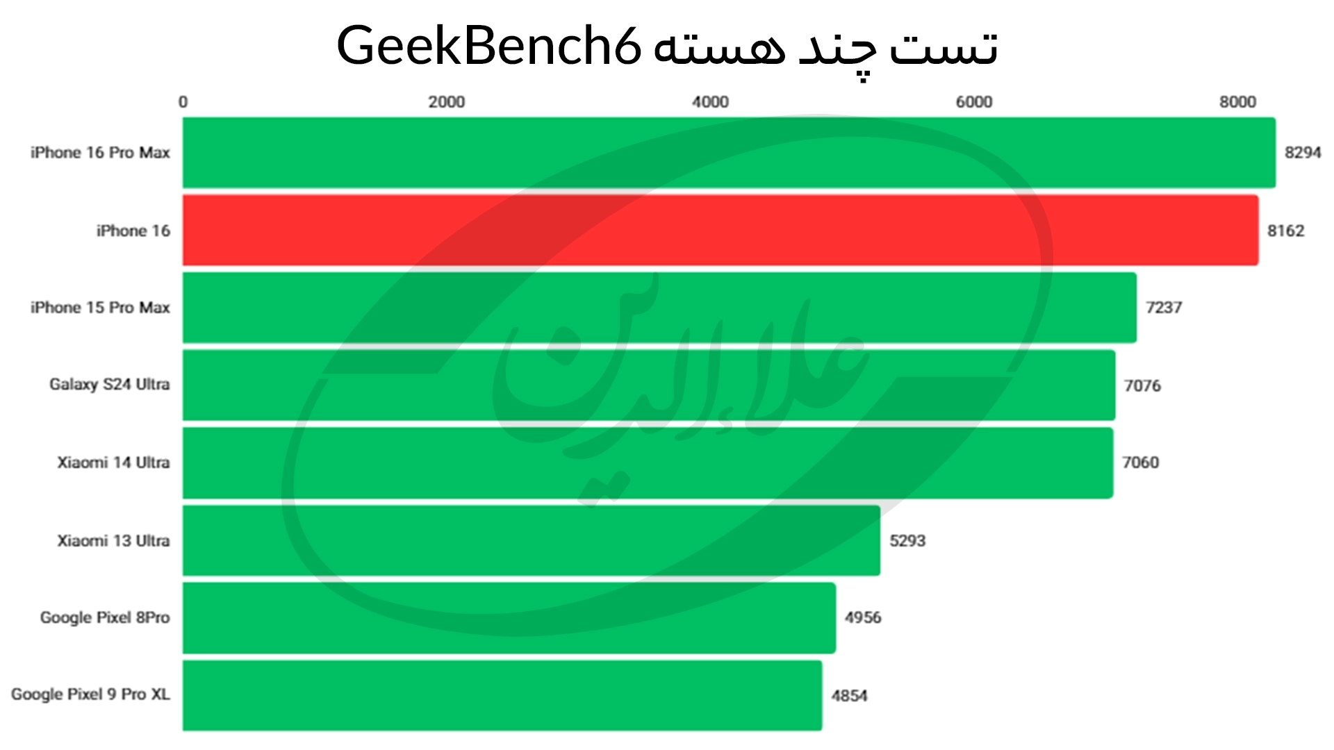 امتیاز گیک بنچ 6 چند هسته آیفون 16