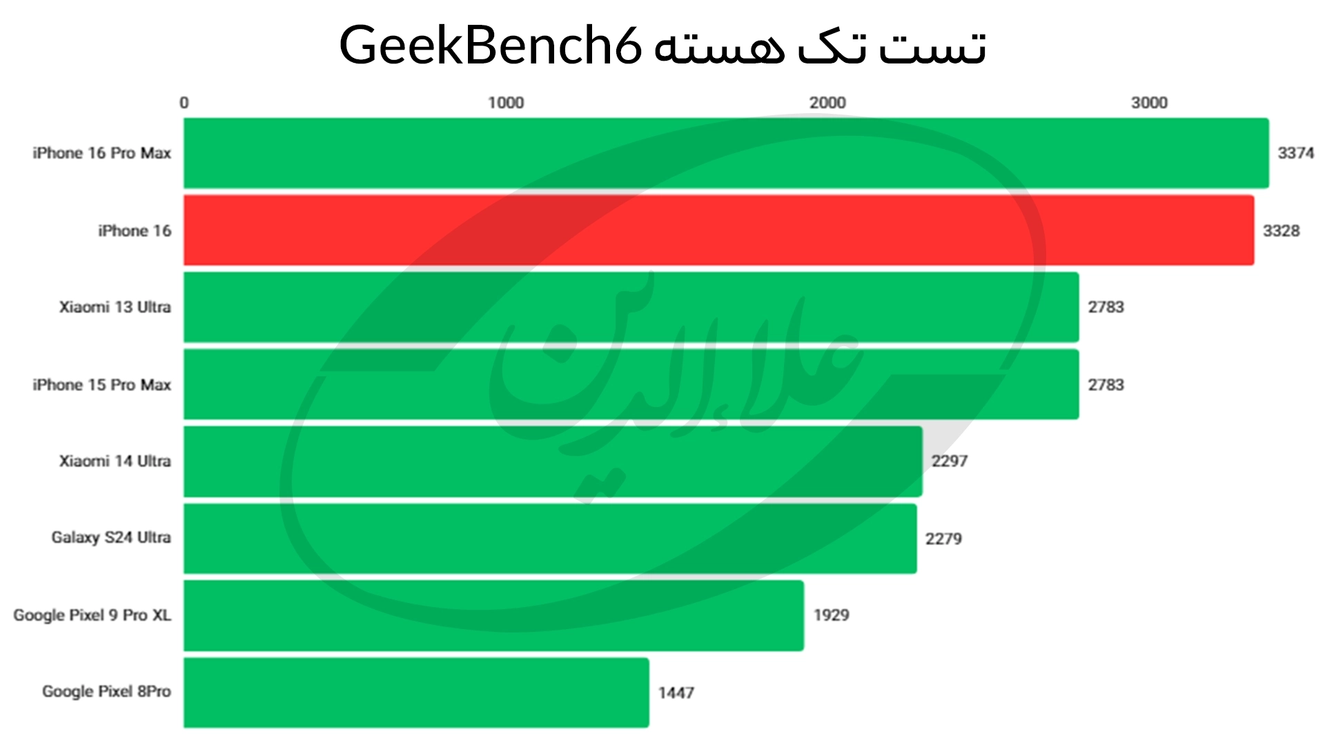 امتیاز گیک بنچ 6 تک هسته آیفون 16