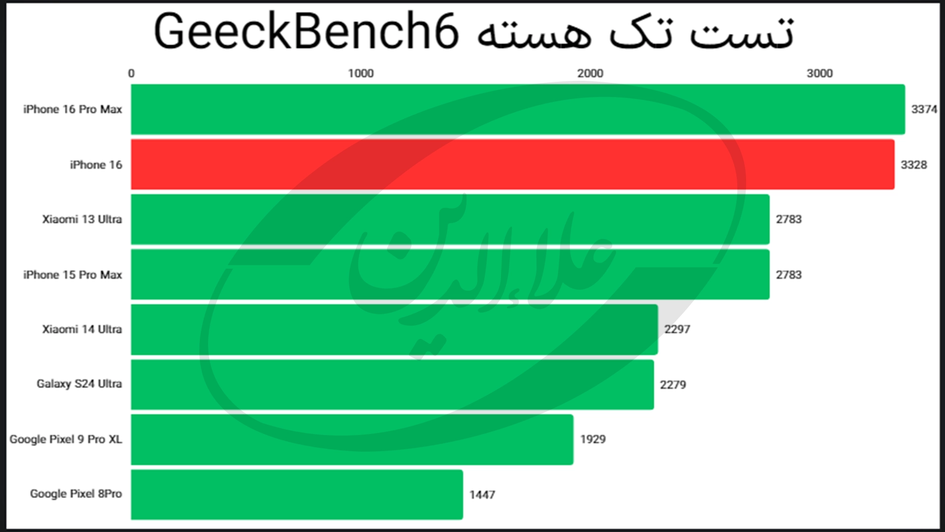 امتیاز گیک بنچ 6 تک هسته آیفون 16