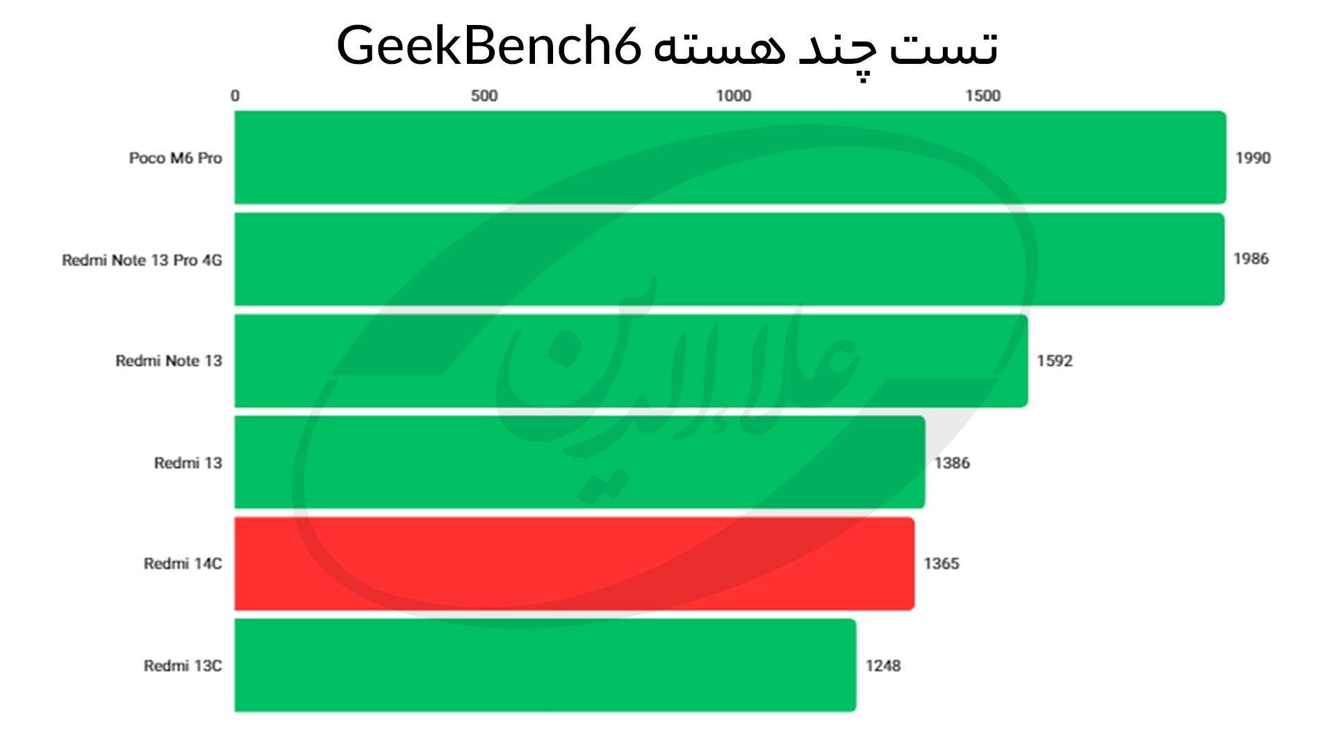 امتیاز گیک بنچ 6 چند هسته ردمی 14سی