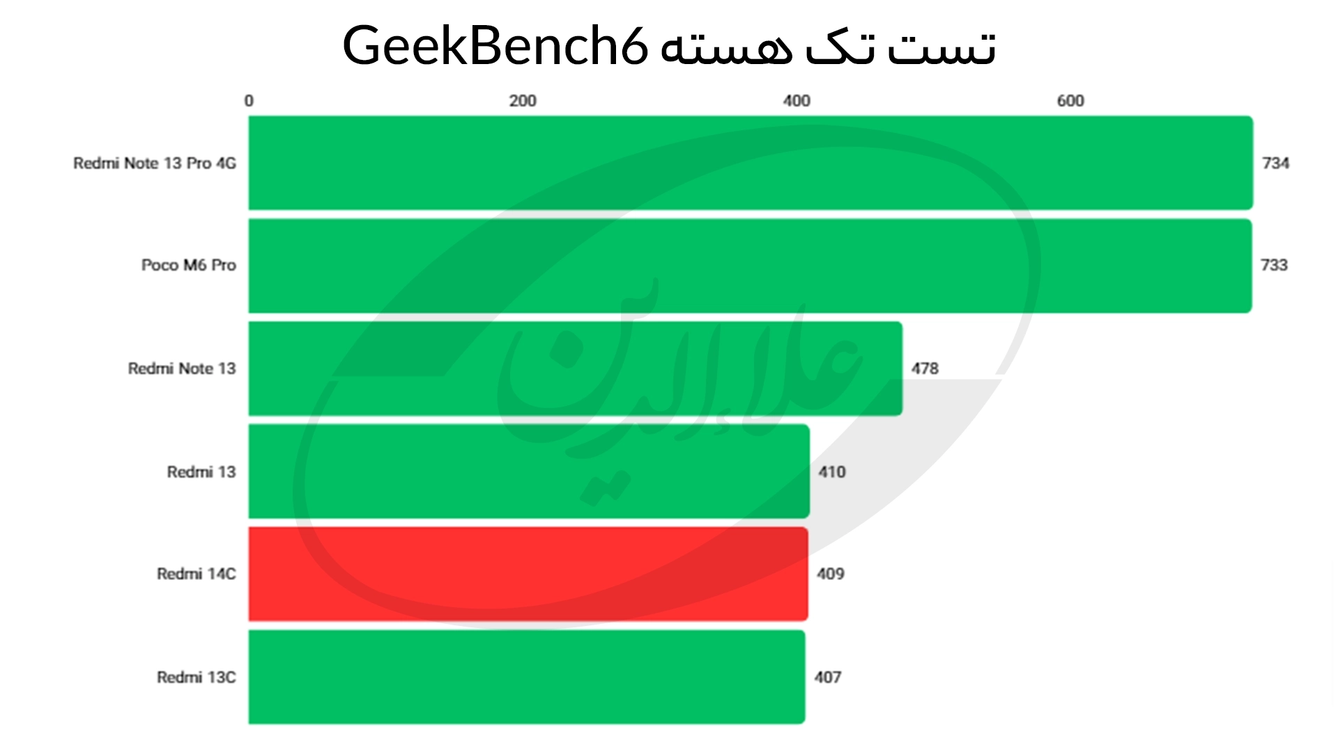 امتیاز گیک بنچ 6 تک هسته ردمی 14سی