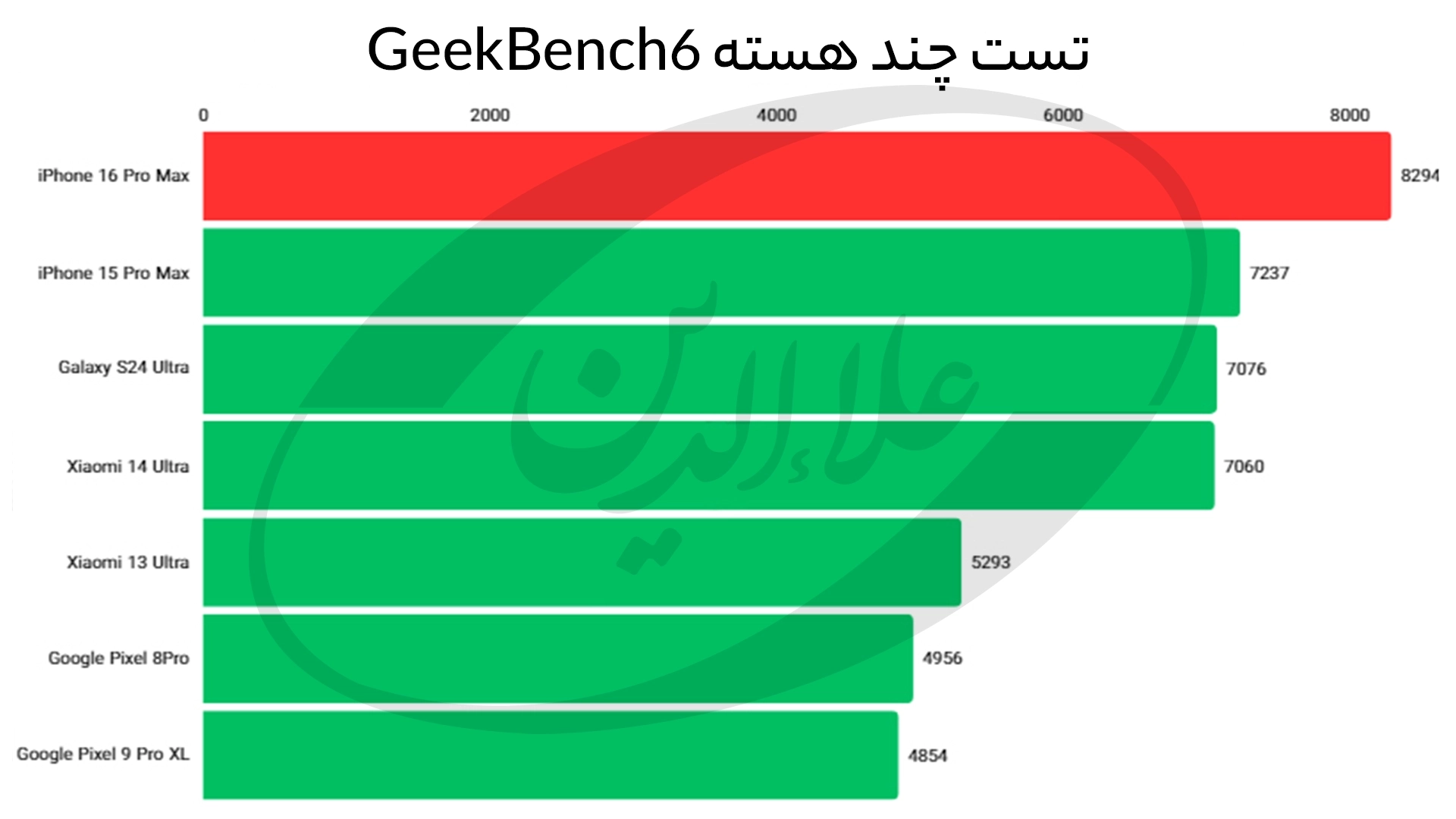 امتیاز گیک بنچ 6 چند هسته آیفون 16 پرو مکس