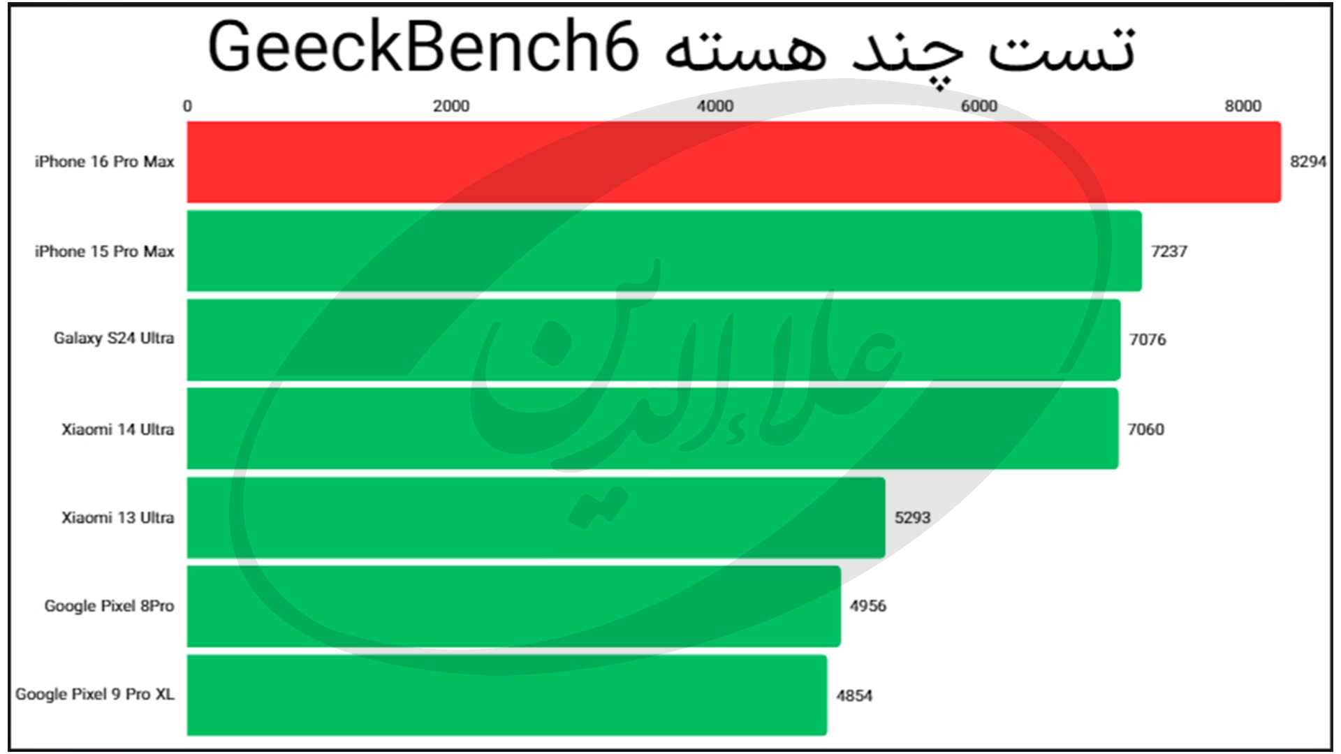 امتیاز گیک بنچ 6 چند هسته آیفون 16 پرو مکس