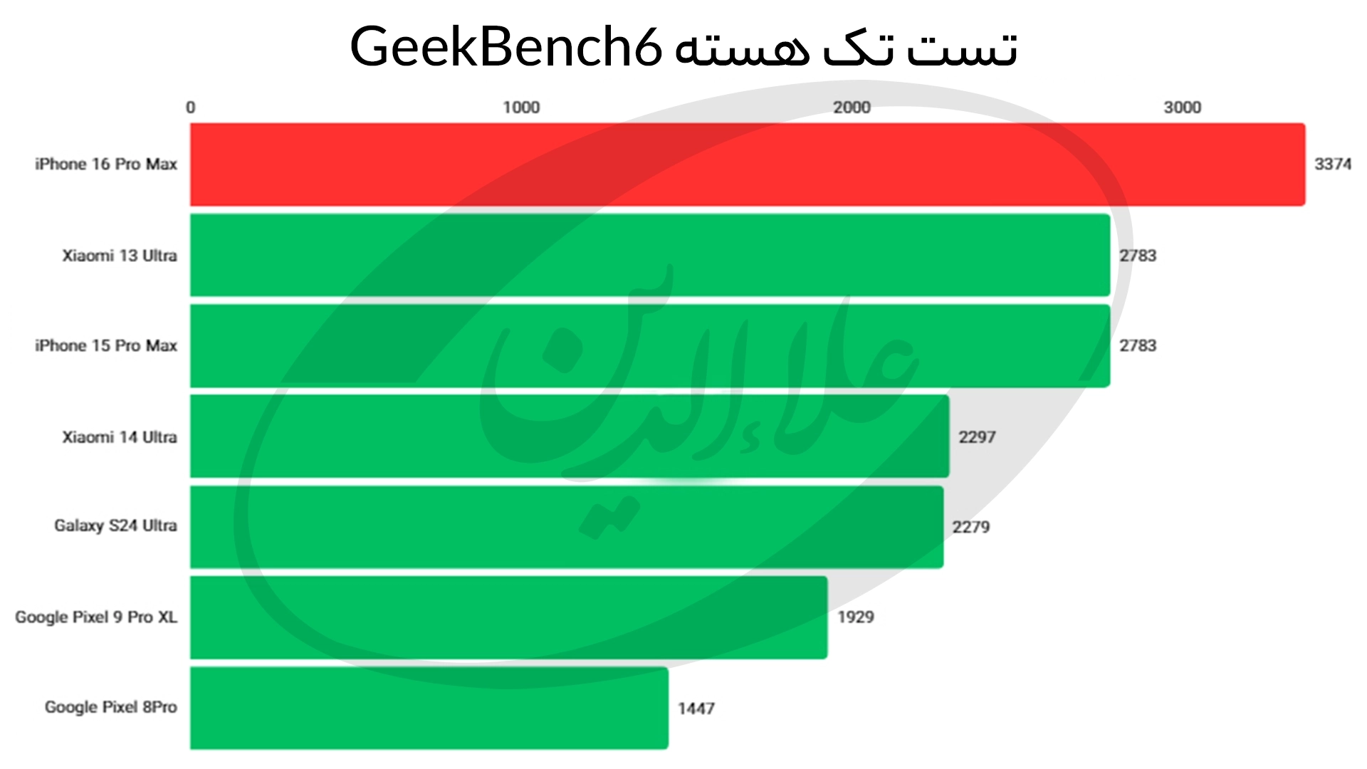 امتیاز گیک بنچ 6 تک هسته آیفون 16 پرو مکس