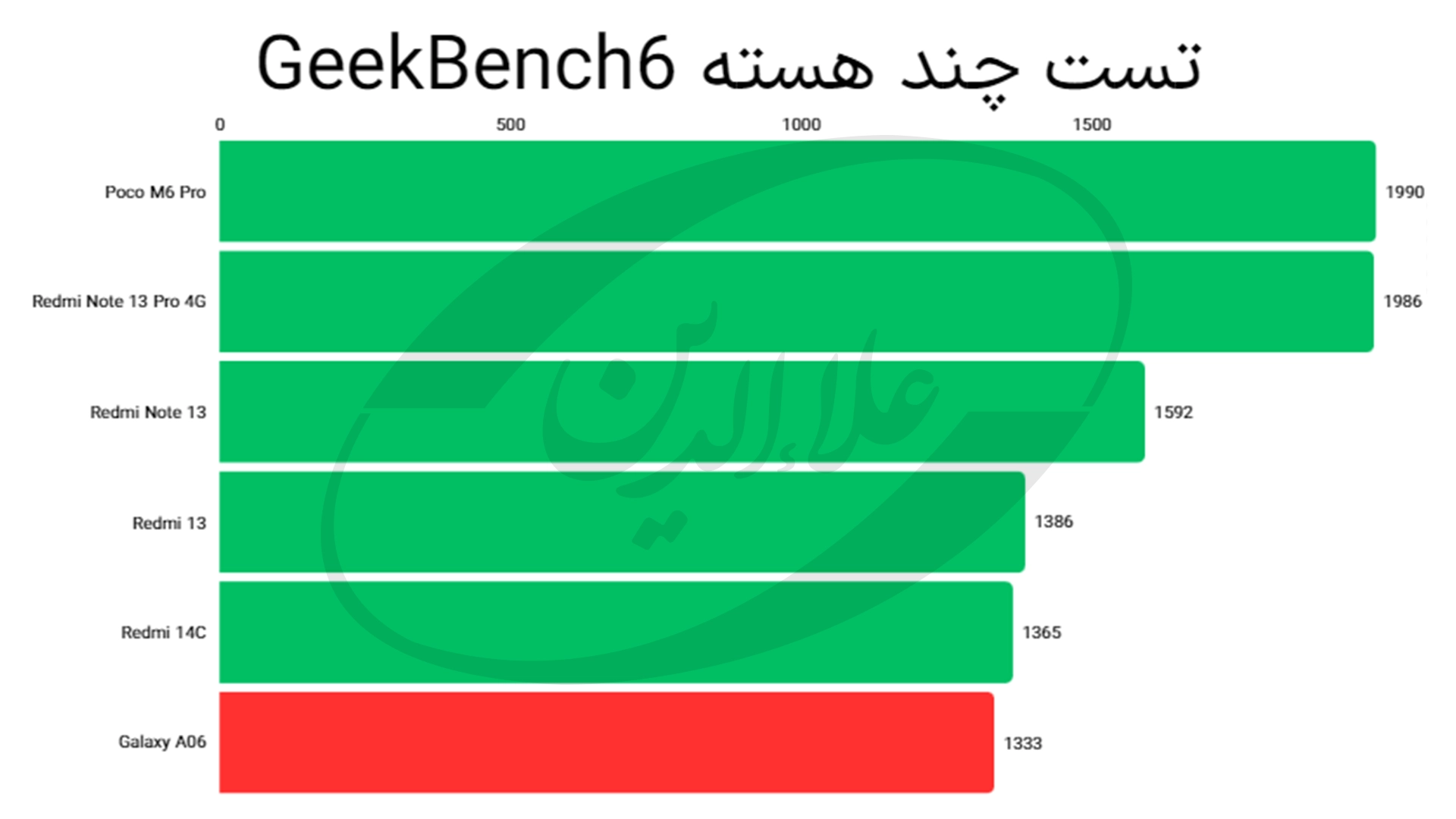 امتیاز گیک بنچ 6 چند هسته گلکسی A06