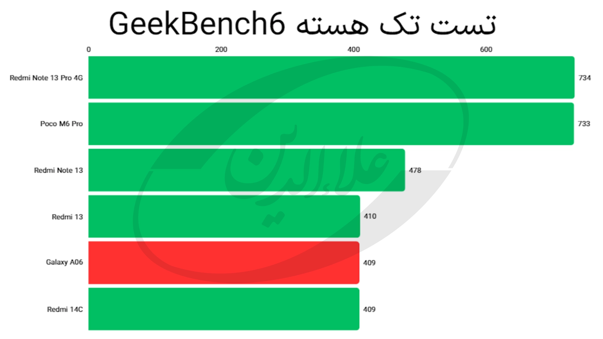 امتیاز گیک بنچ 6 تک هسته گلکسی A06