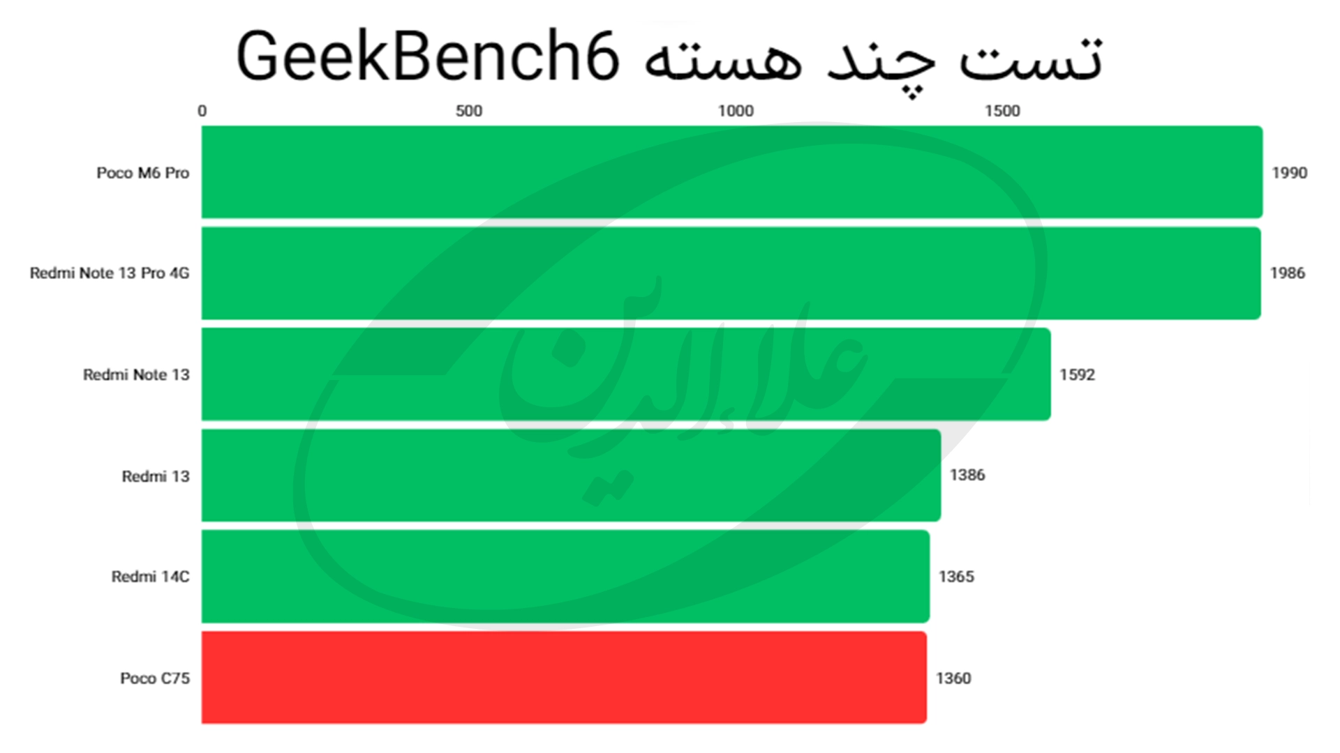 امتیاز گیک بنچ 6 چند هسته پوکو C75