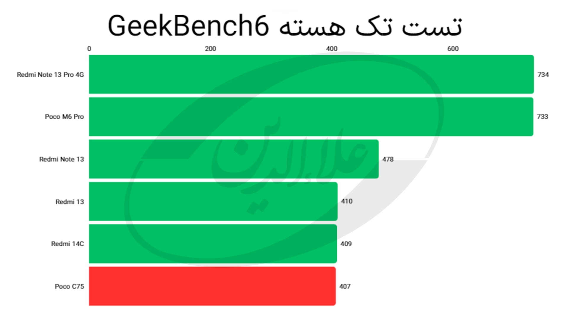 امتیاز گیک بنچ 6 تک هسته پوکو C75