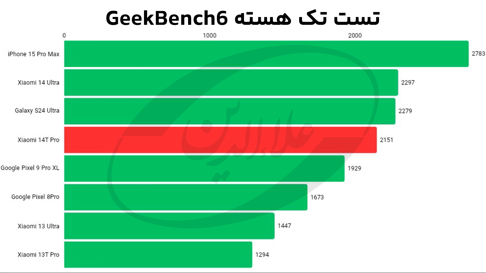 امتیاز گیک بنچ 6 تک هسته شیائومی 14تی پرو