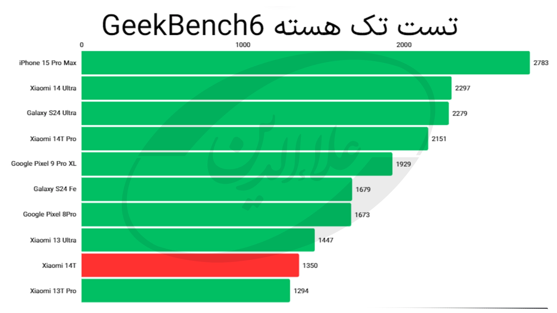 امتیاز گیک بنچ 6 تک هسته شیائومی 14تی