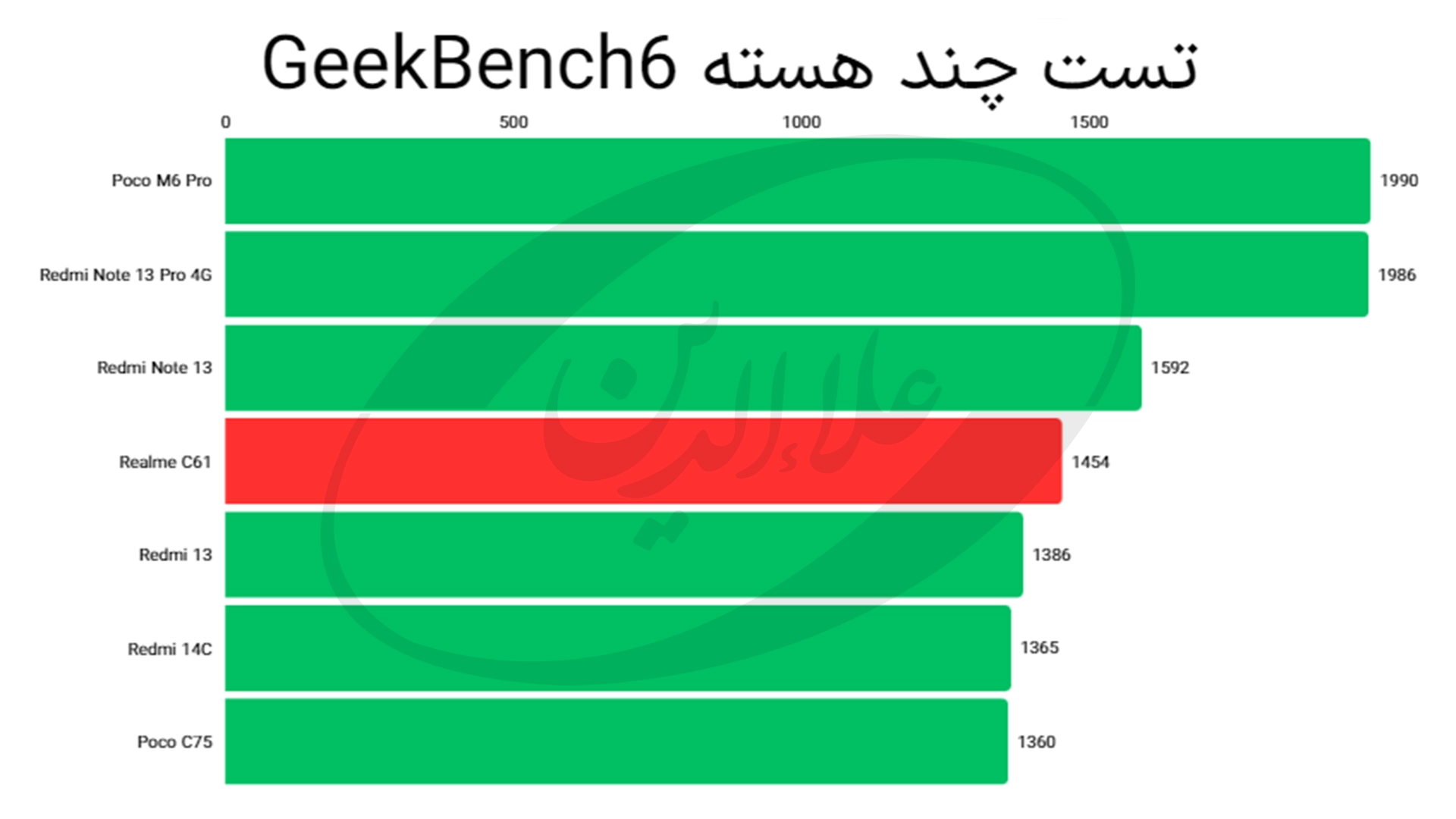 امتیاز گیک بنچ 6 چند هسته گوشی ریلمی C61