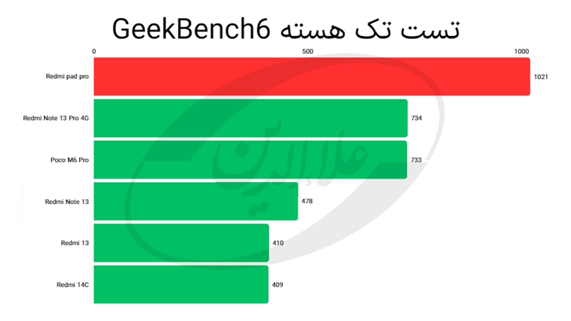 امتیاز گیک بنچ 6 تک هسته تبلت شیائومی ردمی پد پرو