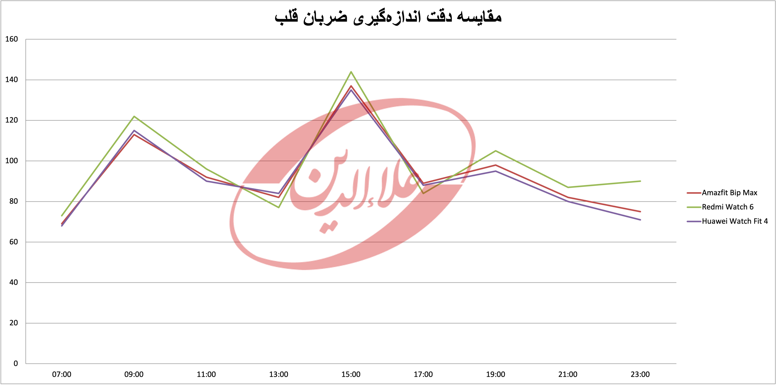 مقایسه دقت اندازه‌گیری ساعت آمیزفیت بیپ مکس