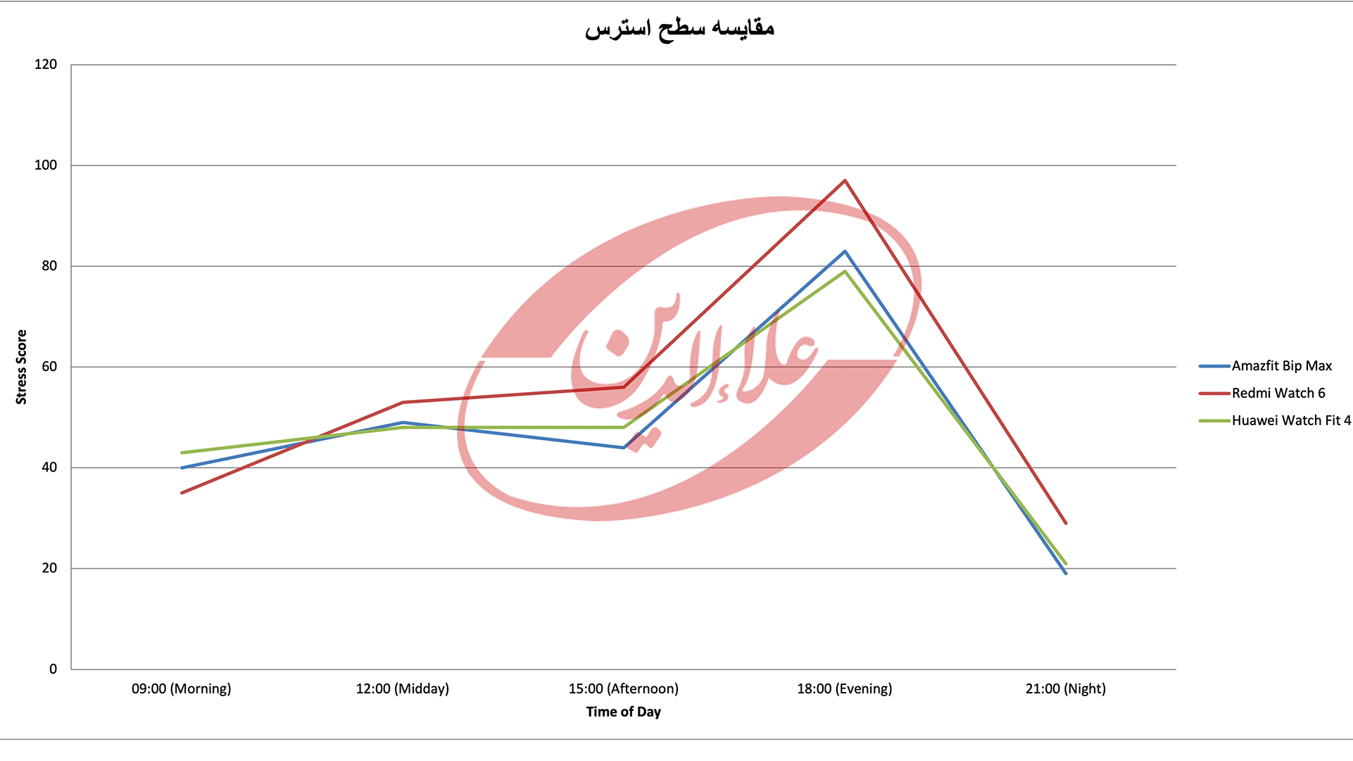 مقایسه سطح استرس ساعت هوشمند آمیزفیت بیپ مکس