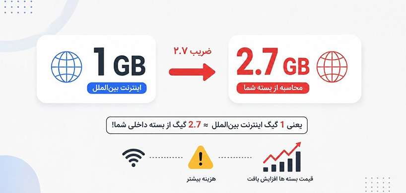 نحوه بسته مصرفی اینترنت در ایران با ضریب ۲.۷ برای هر گیگ حجم مصرفی بین‌الملل